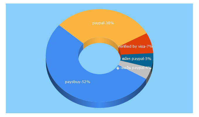 Top 5 Keywords send traffic to paysbuy.com