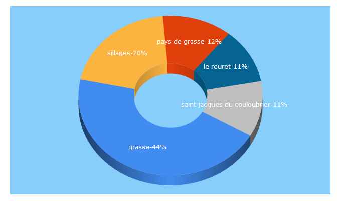 Top 5 Keywords send traffic to paysdegrasse.fr