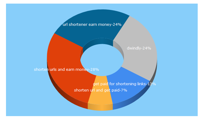 Top 5 Keywords send traffic to payshorturl.com