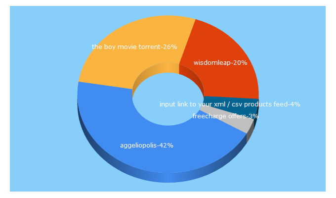 Top 5 Keywords send traffic to payusmart.com