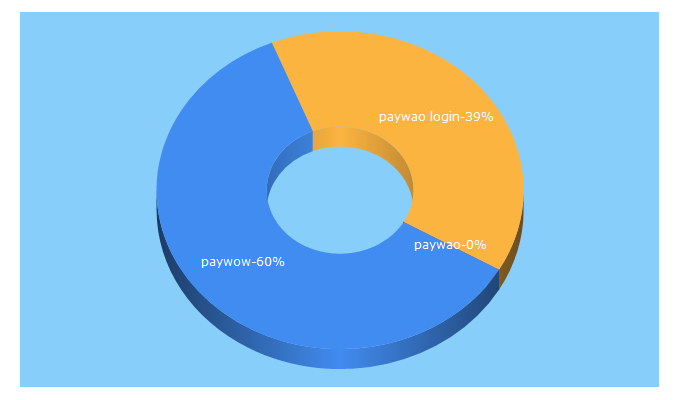 Top 5 Keywords send traffic to paywow.com