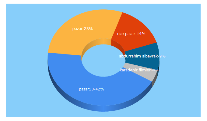 Top 5 Keywords send traffic to pazar53.com