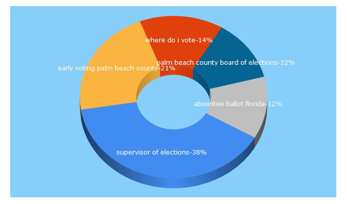 Top 5 Keywords send traffic to pbcelections.org