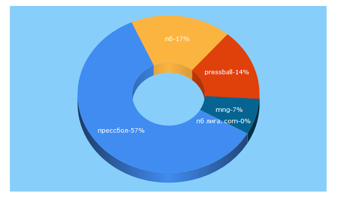 Top 5 Keywords send traffic to pbliga.com