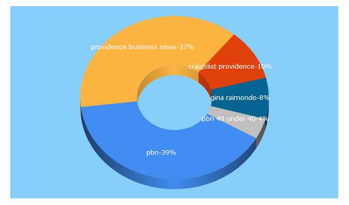 Top 5 Keywords send traffic to pbn.com