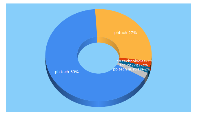 Top 5 Keywords send traffic to pbtech.com