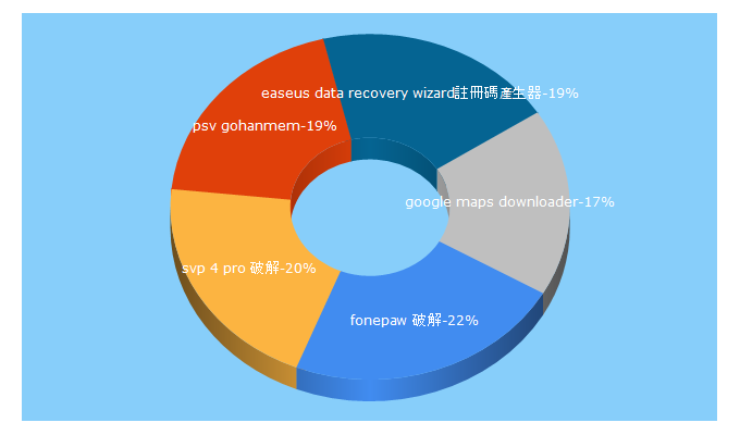 Top 5 Keywords send traffic to pc0359.cn