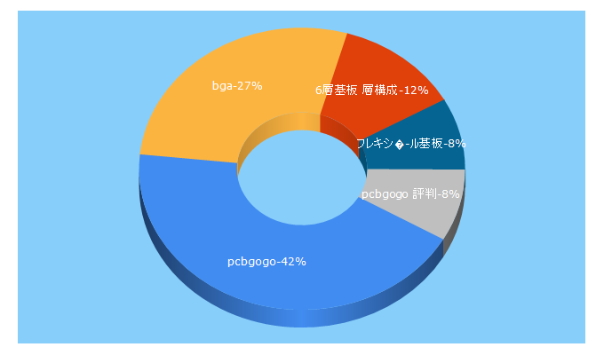 Top 5 Keywords send traffic to pcbgogo.jp