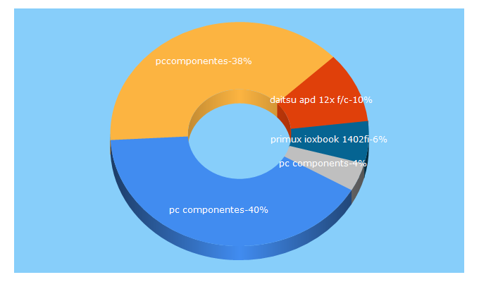 Top 5 Keywords send traffic to pccomponentes.pt