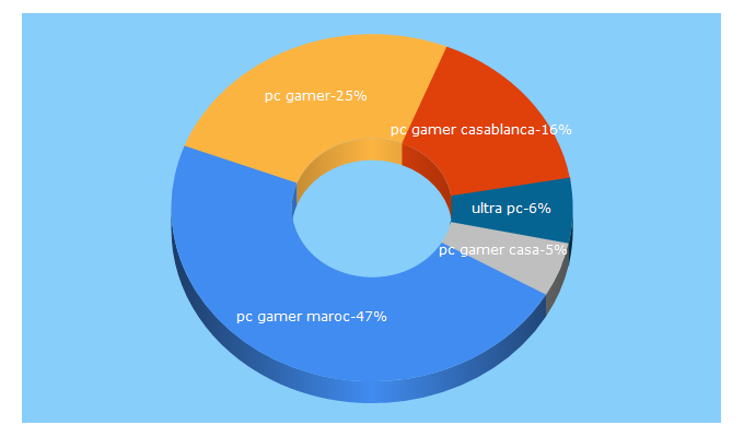 Top 5 Keywords send traffic to pcgamercasa.ma