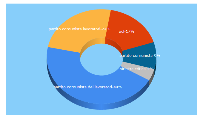 Top 5 Keywords send traffic to pclavoratori.it