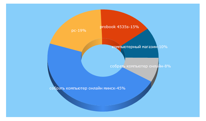 Top 5 Keywords send traffic to pcmarket.by