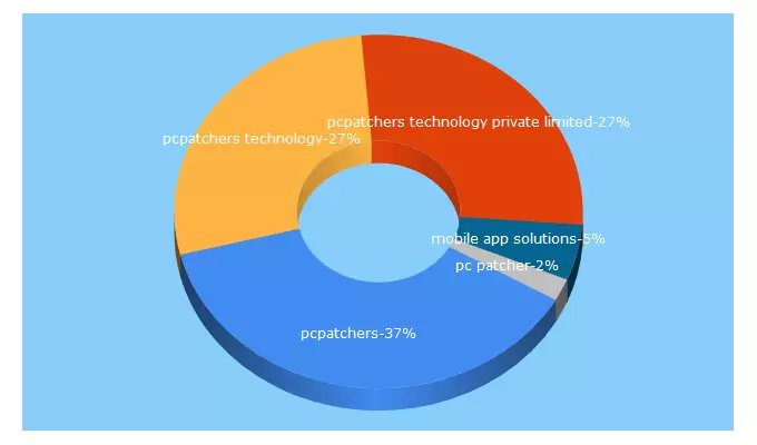 Top 5 Keywords send traffic to pcpatcherstechnology.com