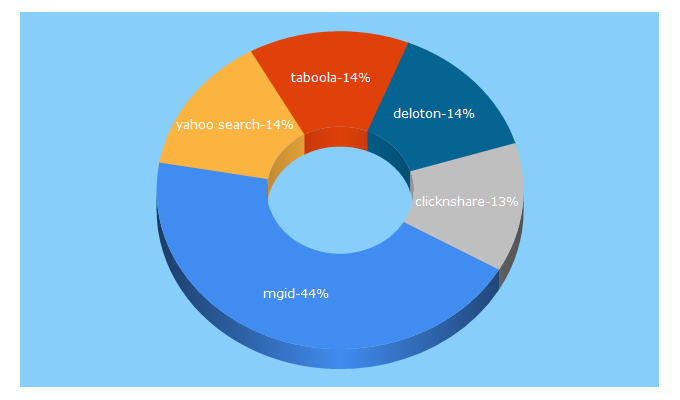 Top 5 Keywords send traffic to pcrisk.fr