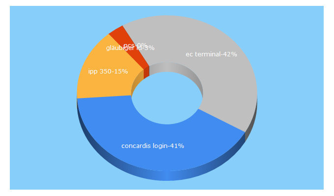 Top 5 Keywords send traffic to pcs-paycardservice.de