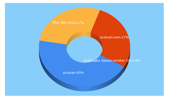 Top 5 Keywords send traffic to pcstyari.com