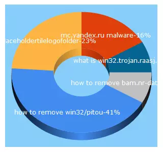 Top 5 Keywords send traffic to pcvirusmalwareremoval.blogspot.com