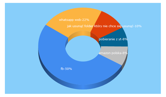 Top 5 Keywords send traffic to pcworld.pl