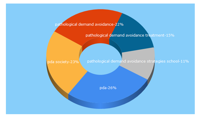 Top 5 Keywords send traffic to pdasociety.org.uk