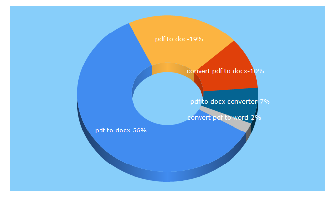 Top 5 Keywords send traffic to pdf2docx.com