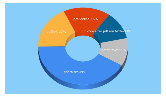 Top 5 Keywords send traffic to pdf2txt.de