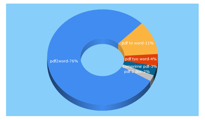 Top 5 Keywords send traffic to pdf2word.io