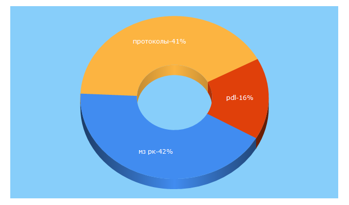 Top 5 Keywords send traffic to pdl.kz