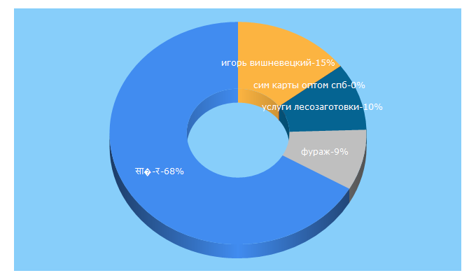 Top 5 Keywords send traffic to pdo.ru