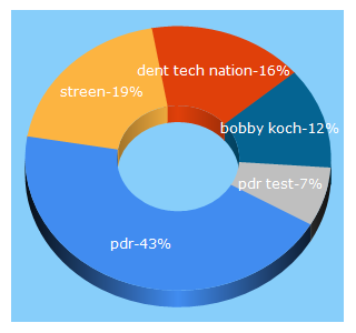 Top 5 Keywords send traffic to pdrnation.org