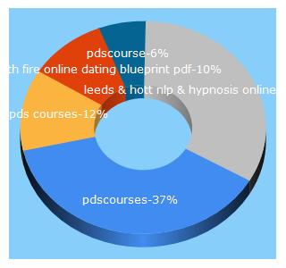 Top 5 Keywords send traffic to pdscourses.com