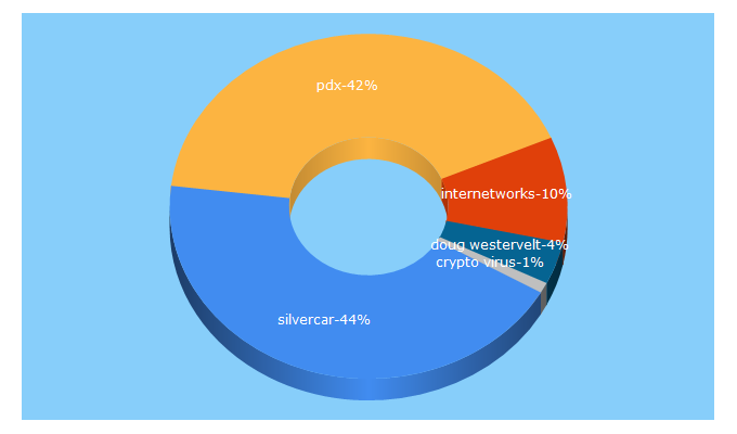 Top 5 Keywords send traffic to pdx.net