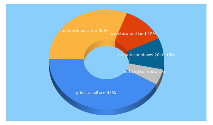 Top 5 Keywords send traffic to pdxcarculture.com