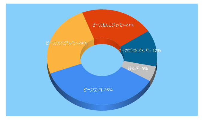 Top 5 Keywords send traffic to peace-wanko.jp