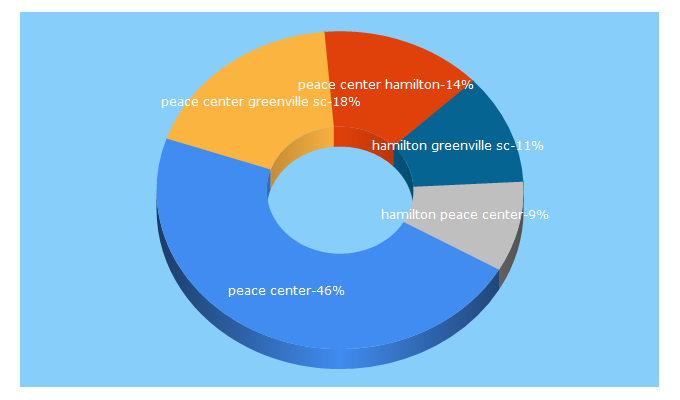 Top 5 Keywords send traffic to peacecenter.org