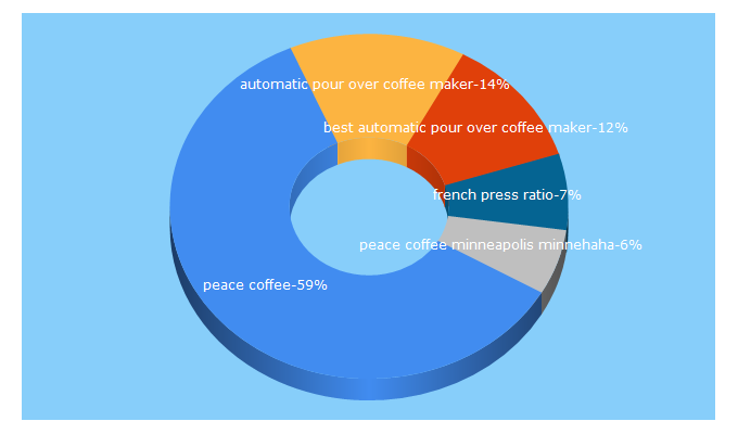 Top 5 Keywords send traffic to peacecoffee.com