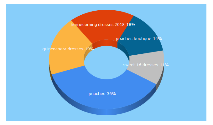 Top 5 Keywords send traffic to peachesboutique.com