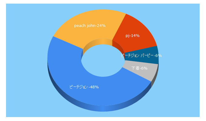 Top 5 Keywords send traffic to peachjohn.co.jp