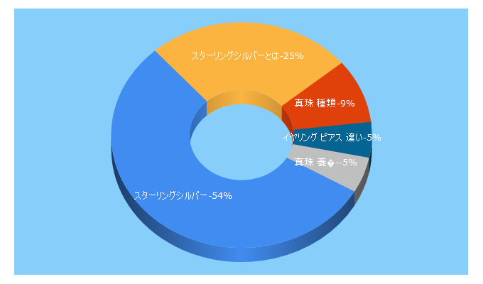 Top 5 Keywords send traffic to pearlmusic.jp