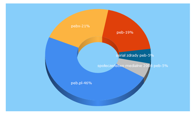 Top 5 Keywords send traffic to peb.pl