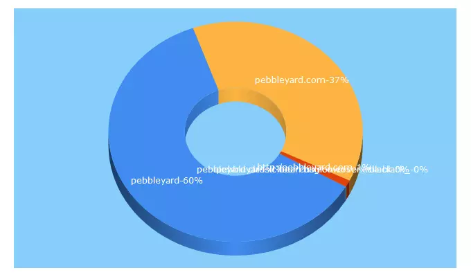 Top 5 Keywords send traffic to pebbleyard.com