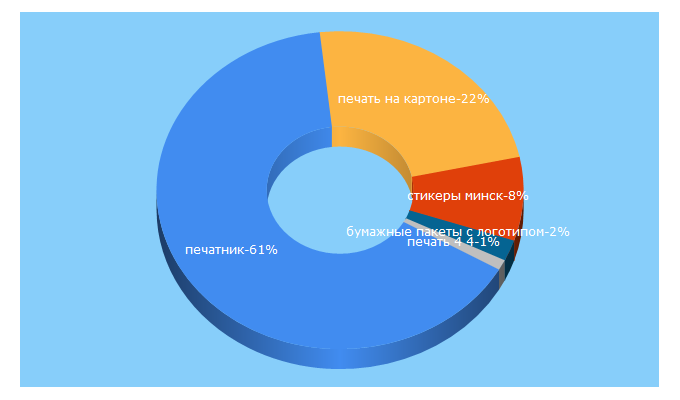 Top 5 Keywords send traffic to pechatnik.by