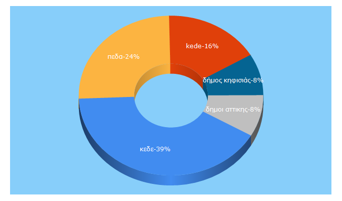 Top 5 Keywords send traffic to pedattikis.gr