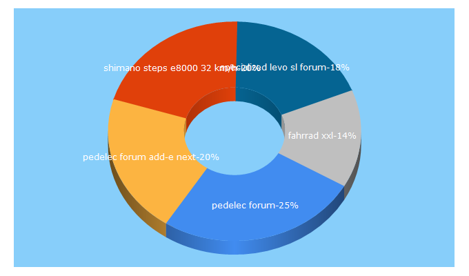 Top 5 Keywords send traffic to pedelecforum.de