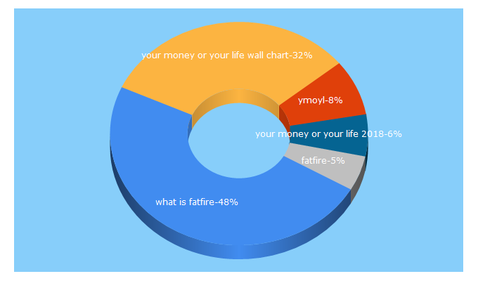 Top 5 Keywords send traffic to pediatricianfindsfi.com