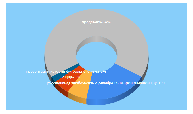 Top 5 Keywords send traffic to pedportal.net