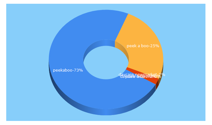 Top 5 Keywords send traffic to peekabookid.com