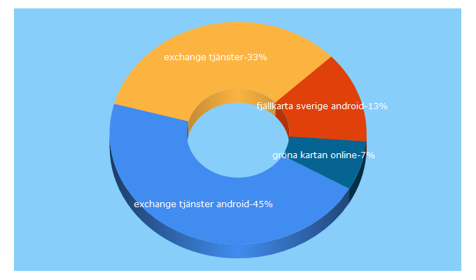 Top 5 Keywords send traffic to peel.org