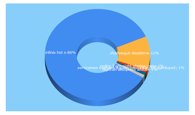 Top 5 Keywords send traffic to peeproxy.com