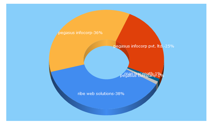 Top 5 Keywords send traffic to pegasusinfocorp.com