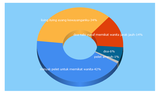 Top 5 Keywords send traffic to peletsuper.com